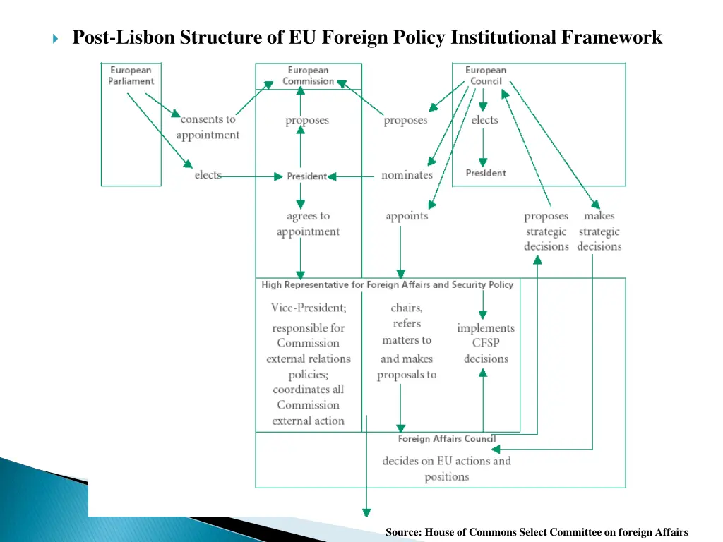 post lisbon structure of eu foreign policy