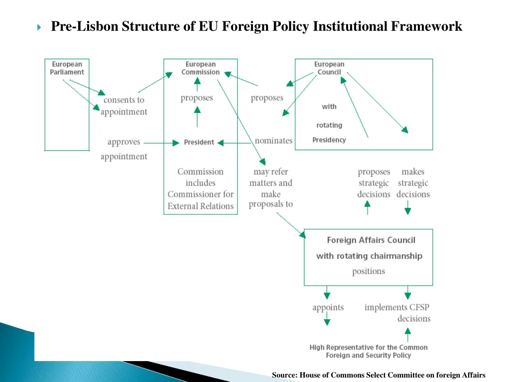 pre lisbon structure of eu foreign policy