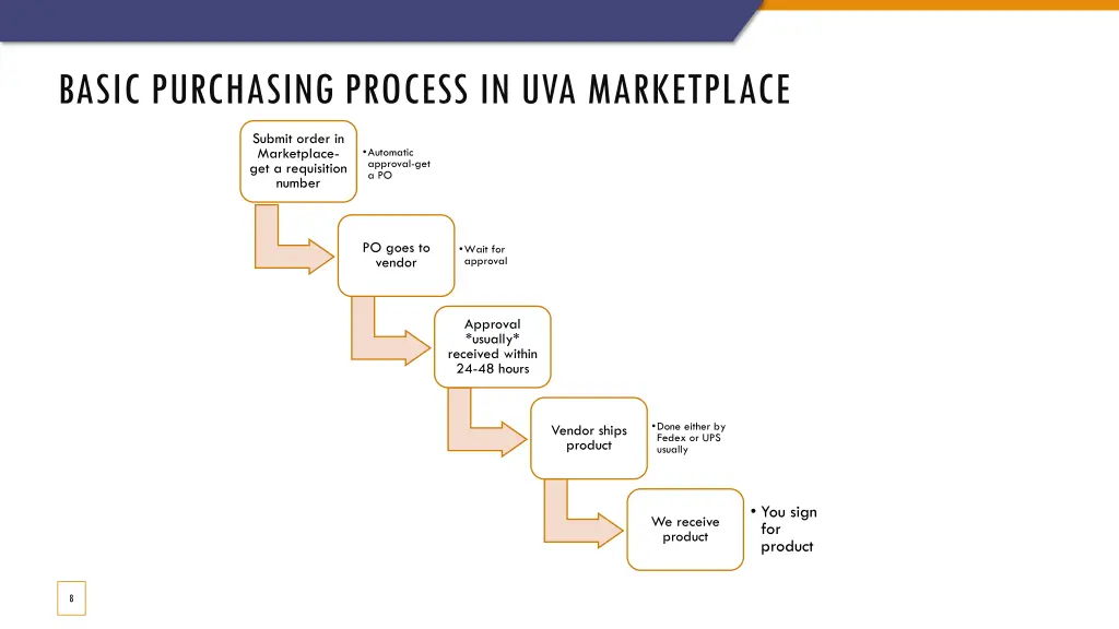 basic purchasing process in uva marketplace