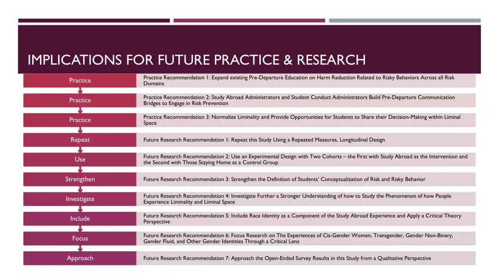implications for future practice research