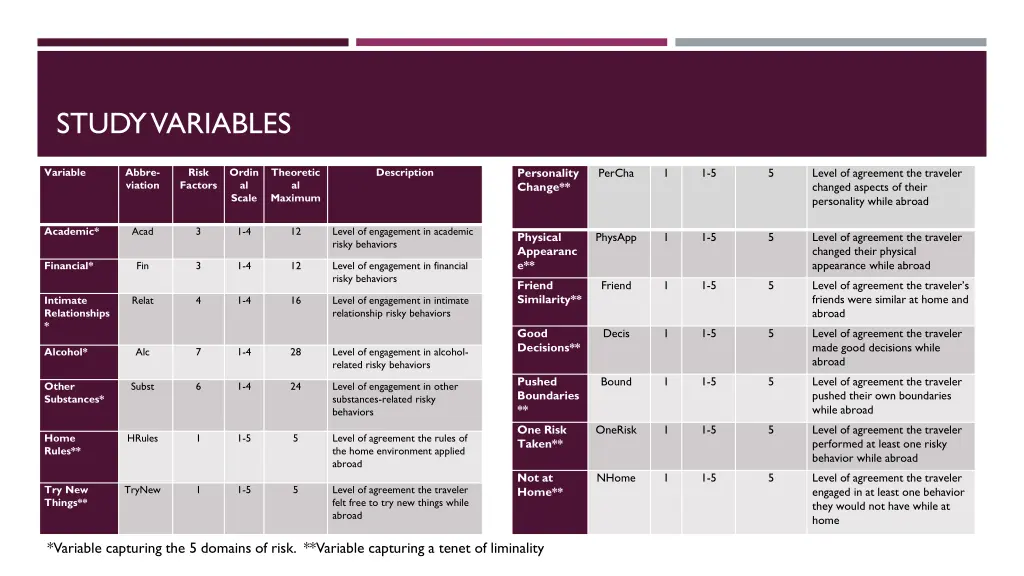 study variables