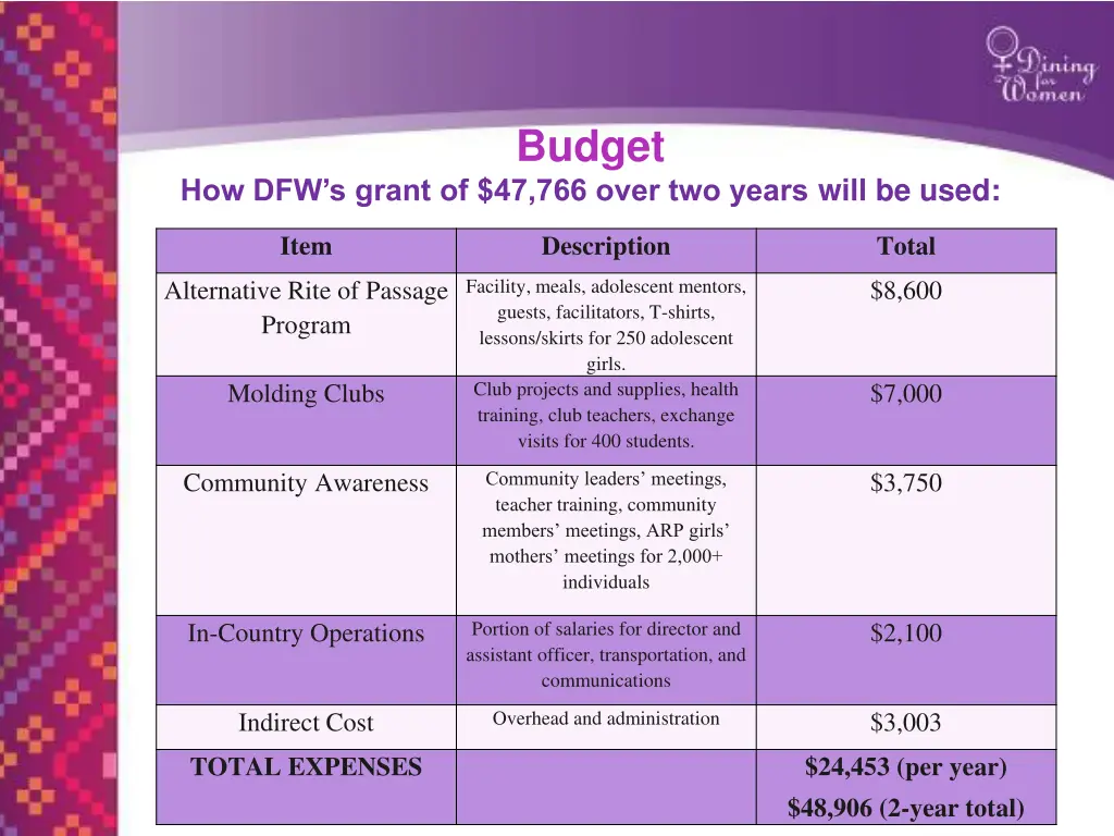 budget