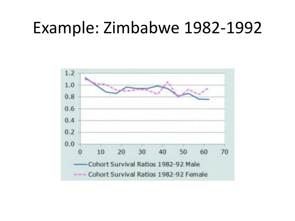 example zimbabwe 1982 1992