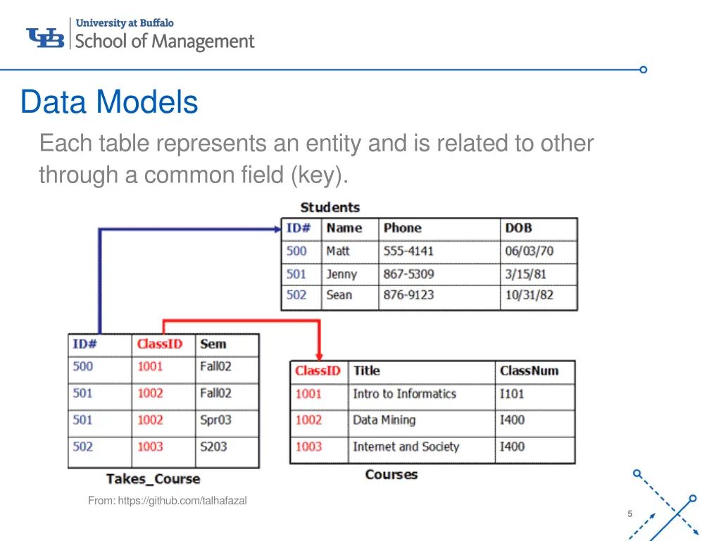 data models