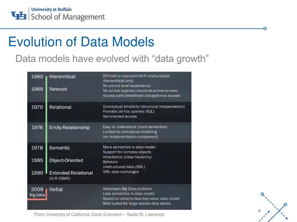 evolution of data models