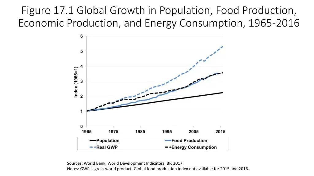 figure 17 1 global growth in population food