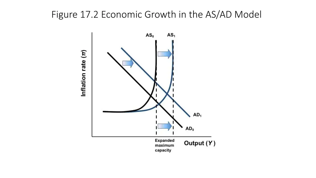 figure 17 2 economic growth in the as ad model