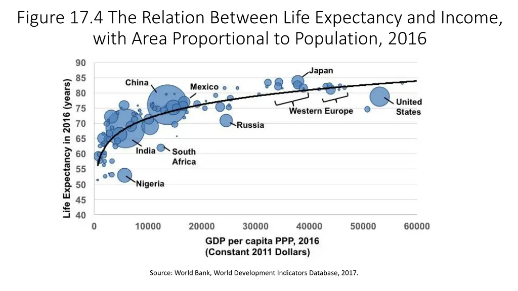 figure 17 4 the relation between life expectancy