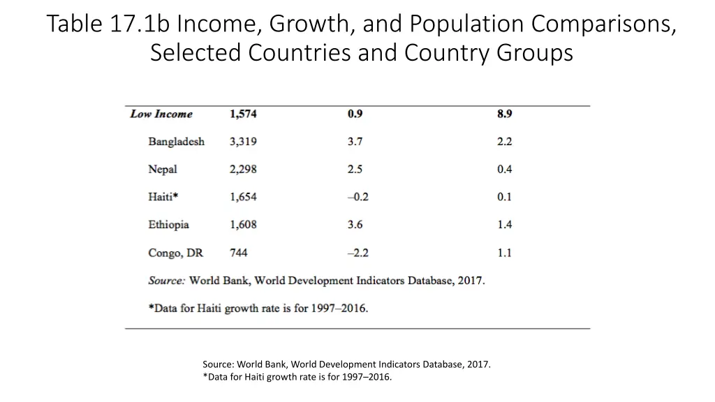 table 17 1b income growth and population