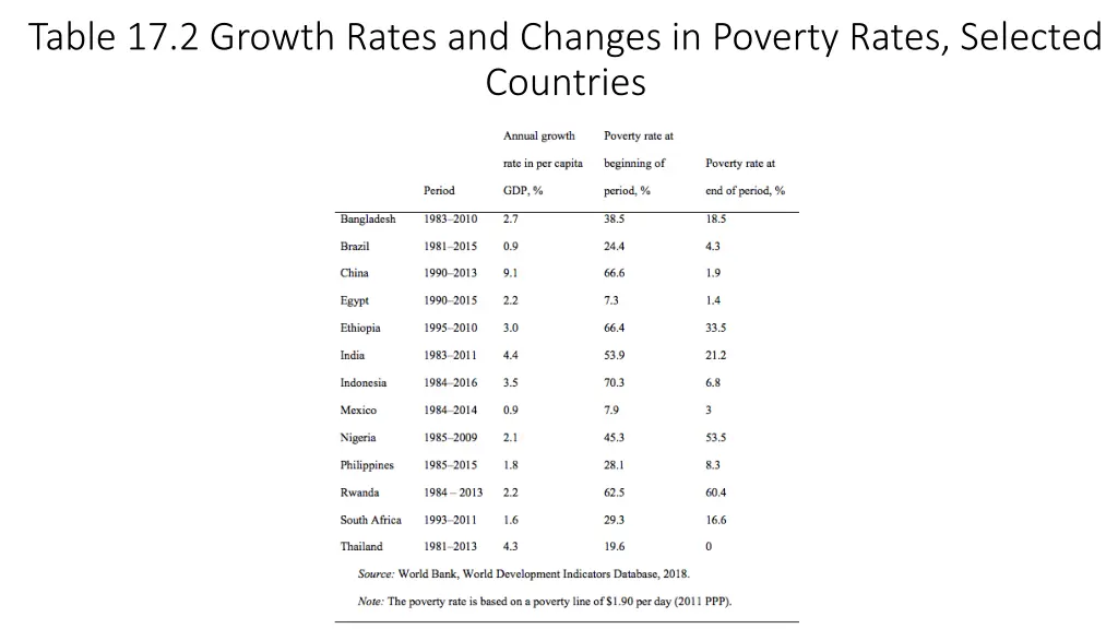 table 17 2 growth rates and changes in poverty