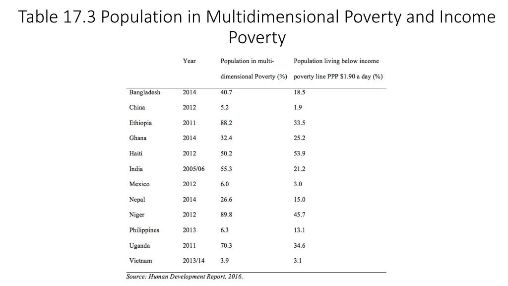 table 17 3 population in multidimensional poverty