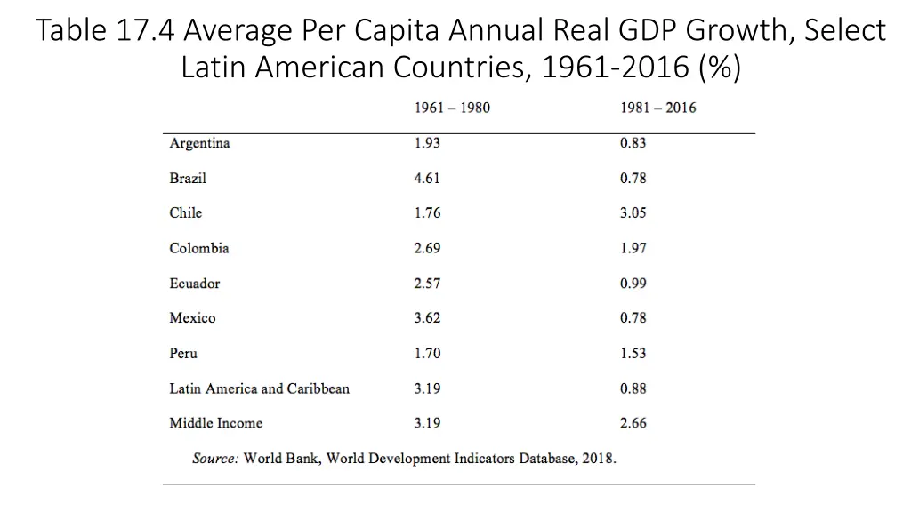 table 17 4 average per capita annual real