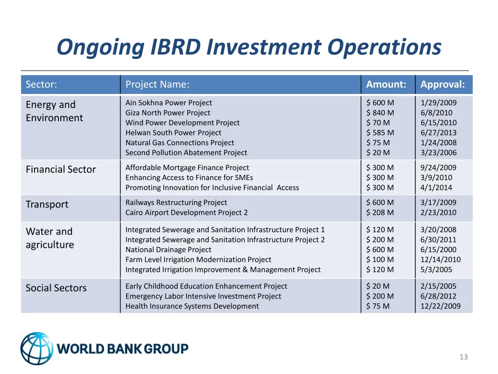 ongoing ibrd investment operations