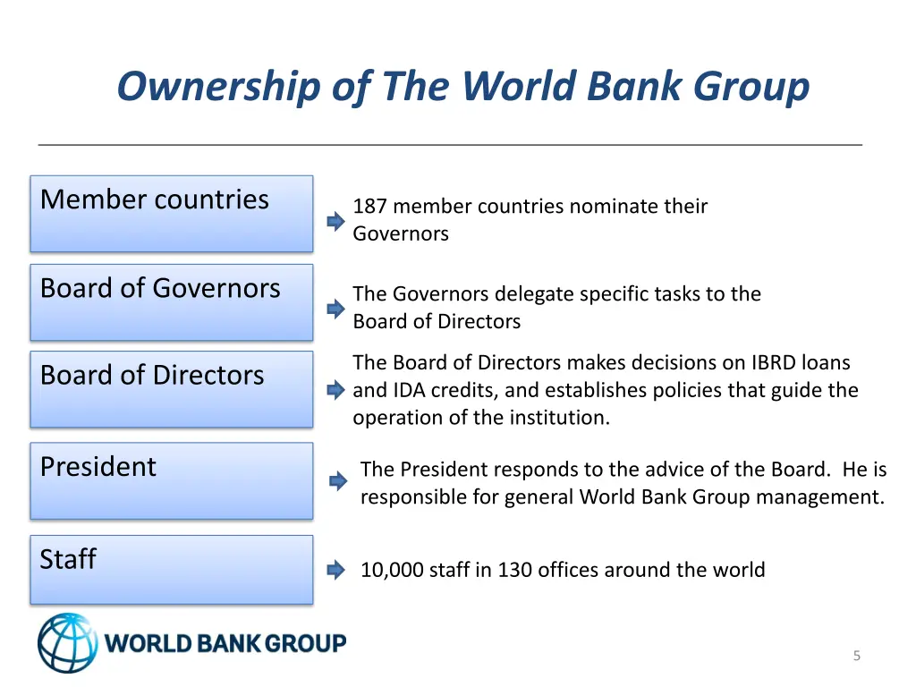 ownership of the world bank group