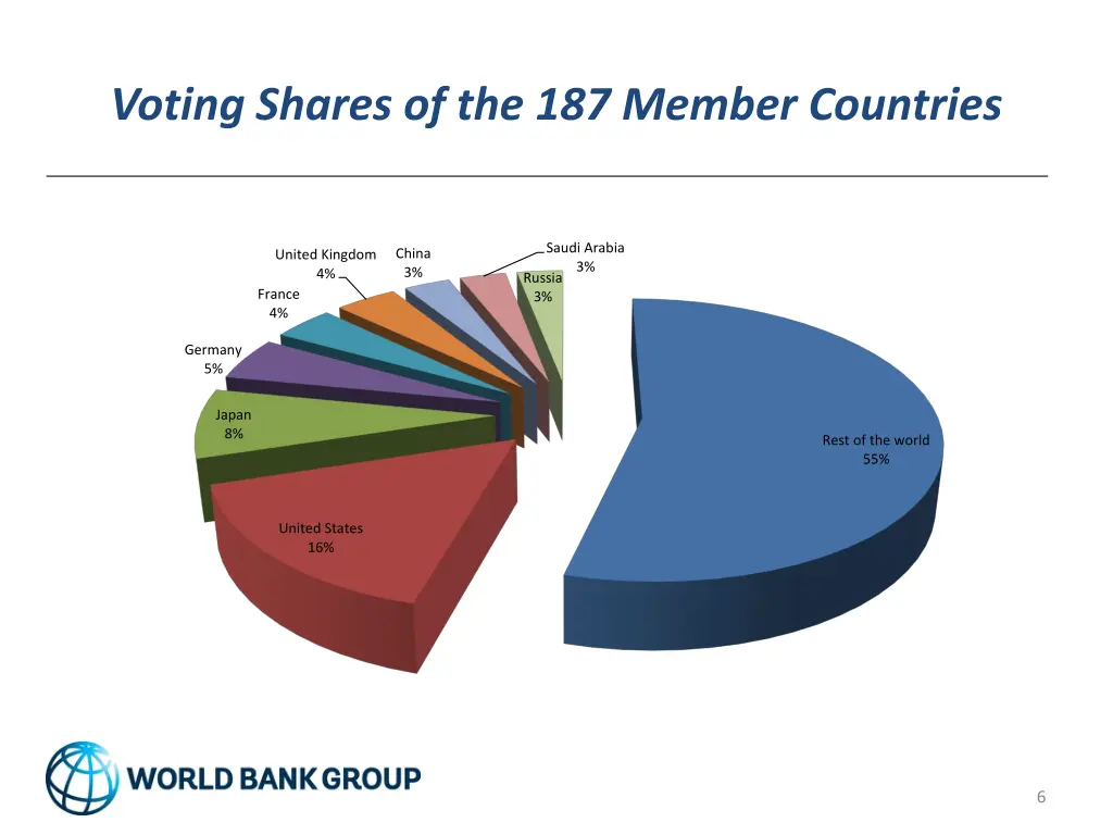 voting shares of the 187 member countries