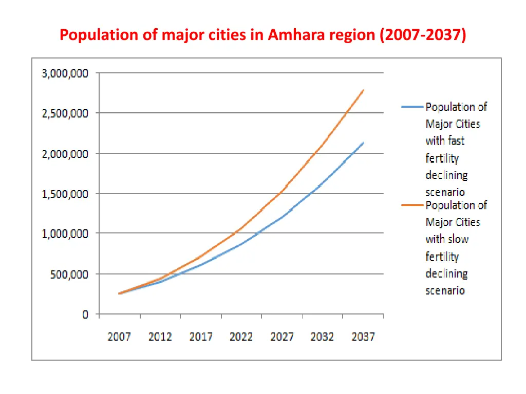 population of major cities in amhara region 2007