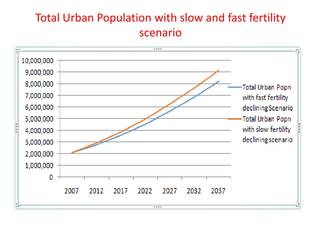 total urban population with slow and fast