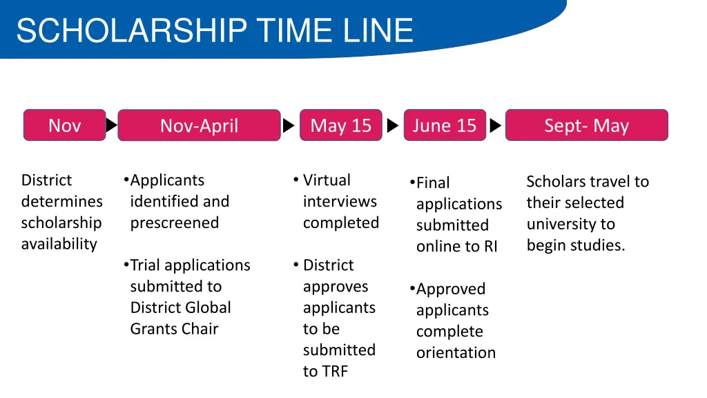 scholarship time line
