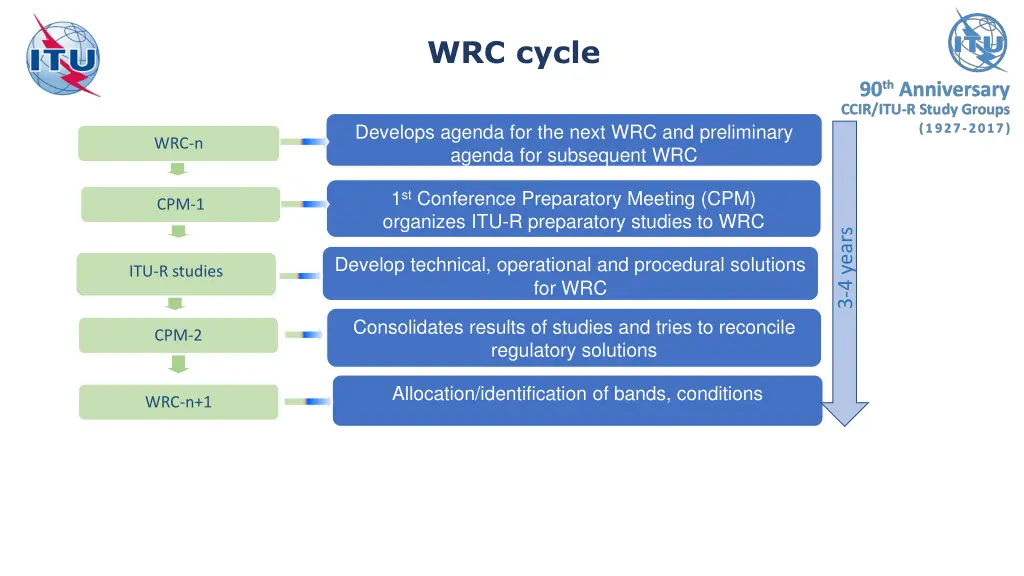 wrc cycle