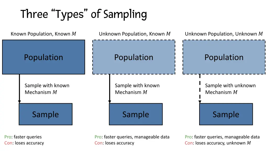 three types of sampling