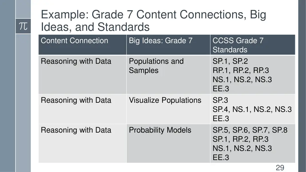 example grade 7 content connections big ideas