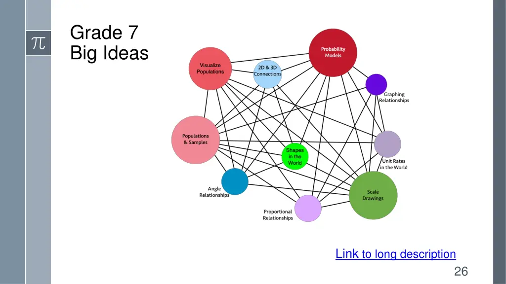 grade 7 big ideas