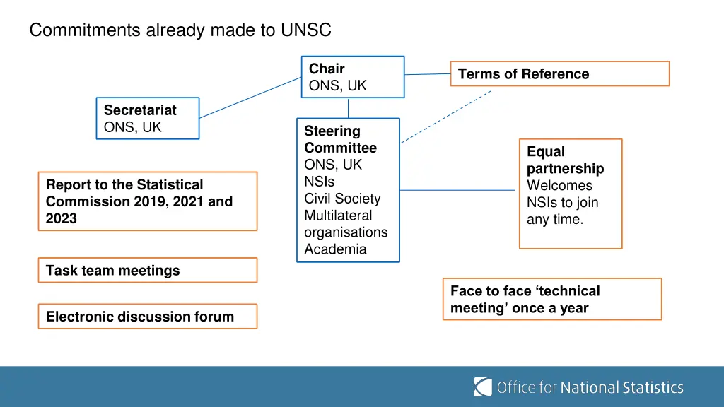 commitments already made to unsc