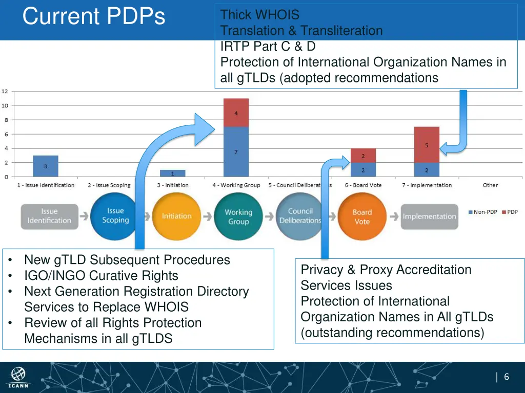 current pdps