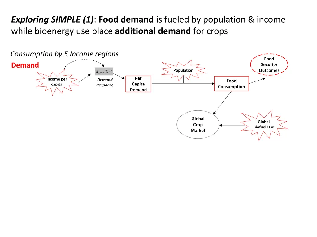 exploring simple 1 food demand is fueled
