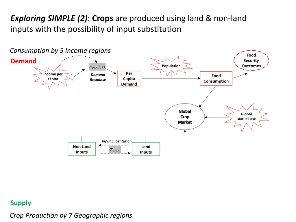 exploring simple 2 crops are produced using land