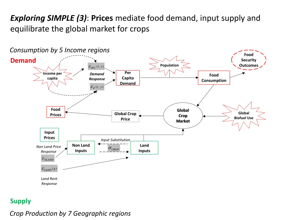 exploring simple 3 prices mediate food demand