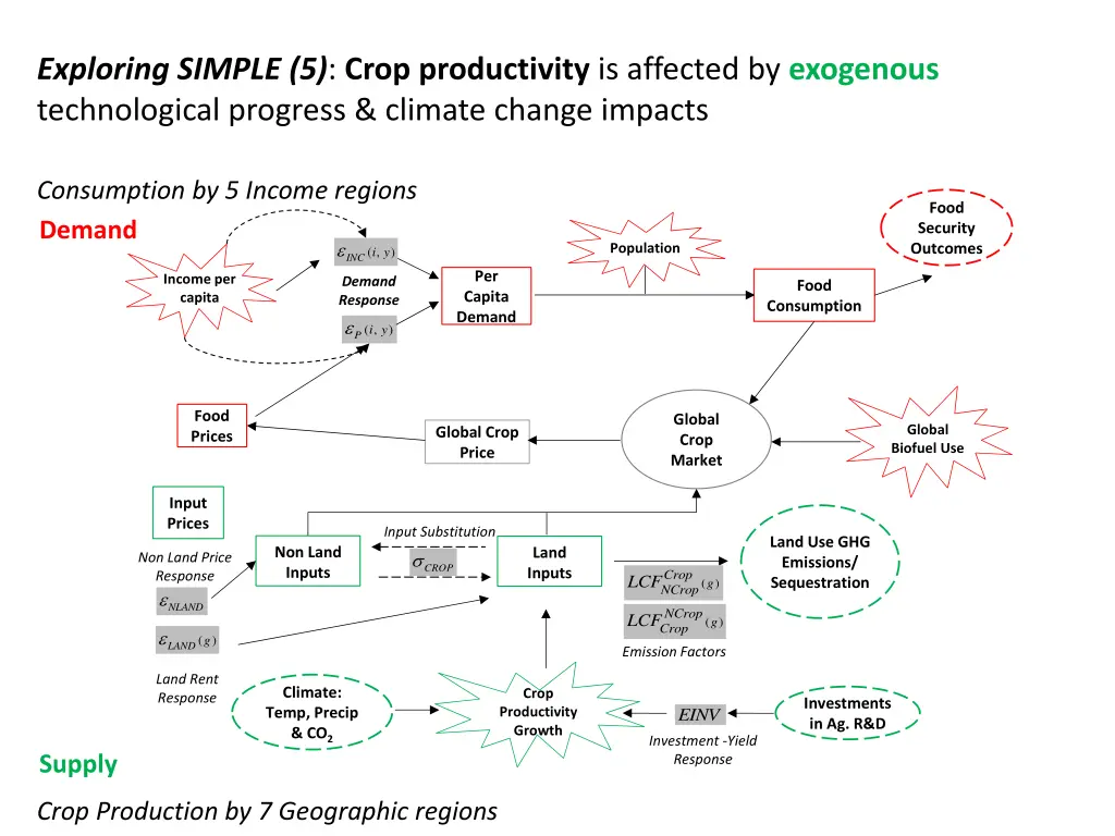 exploring simple 5 crop productivity is affected