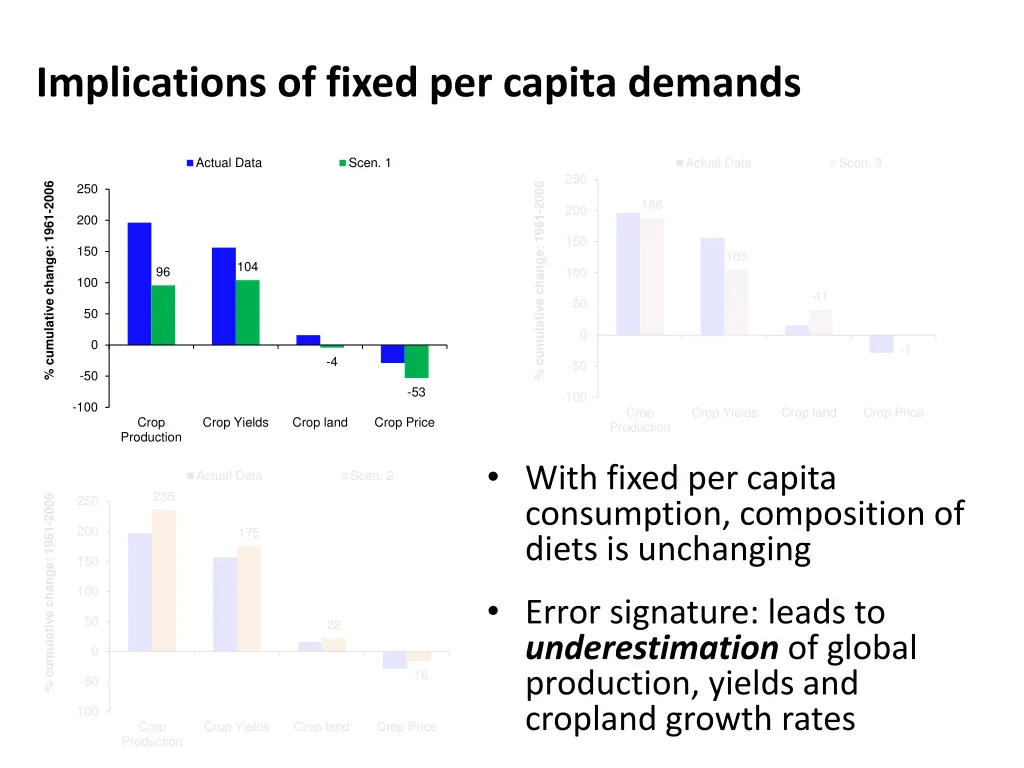 implications of fixed per capita demands