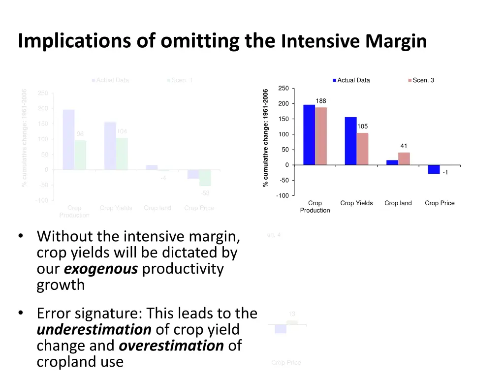 implications of omitting the intensive margin