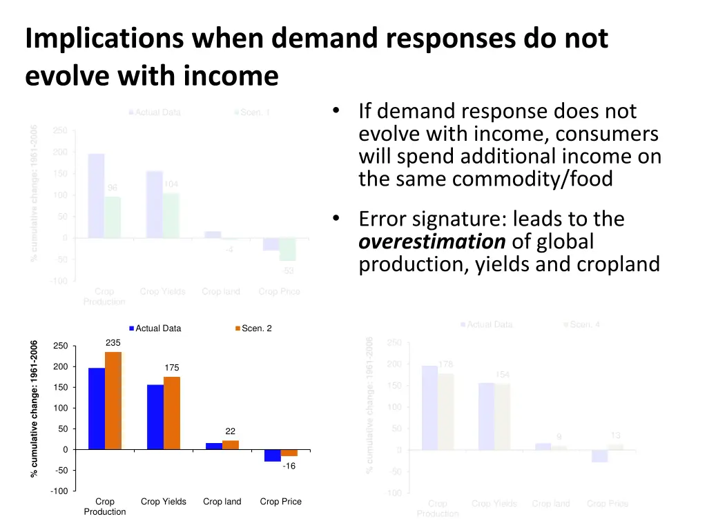 implications when demand responses do not evolve