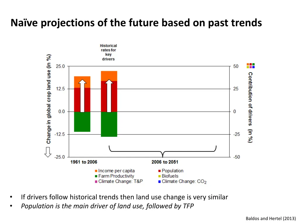 na ve projections of the future based on past
