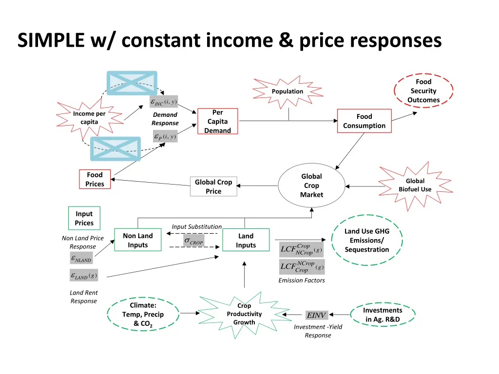 simple w constant income price responses