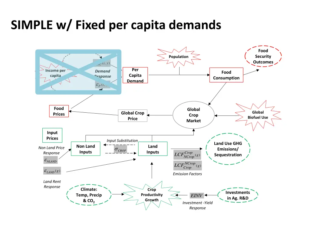 simple w fixed per capita demands