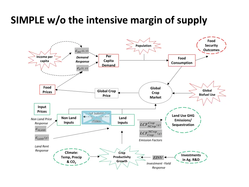 simple w o the intensive margin of supply