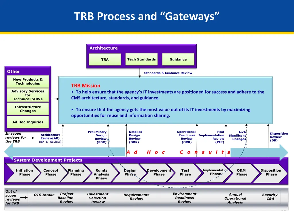 trb process and gateways