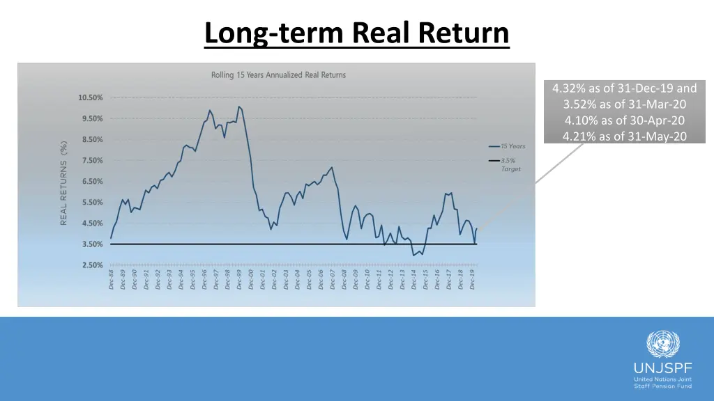 long term real return