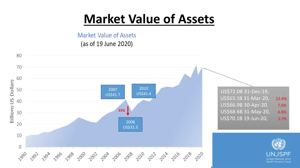 market value of assets 1