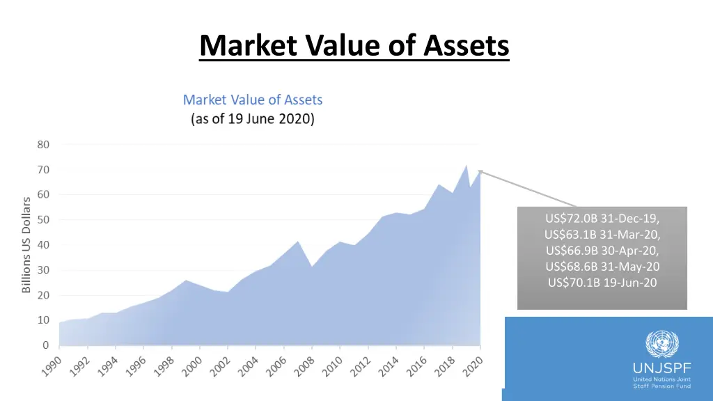 market value of assets