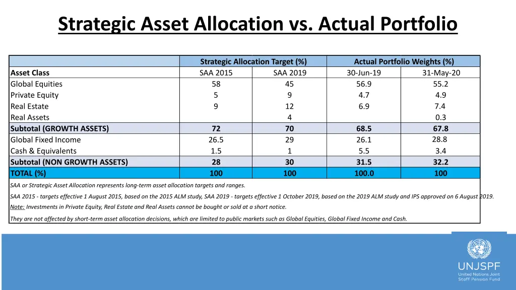 strategic asset allocation vs actual portfolio