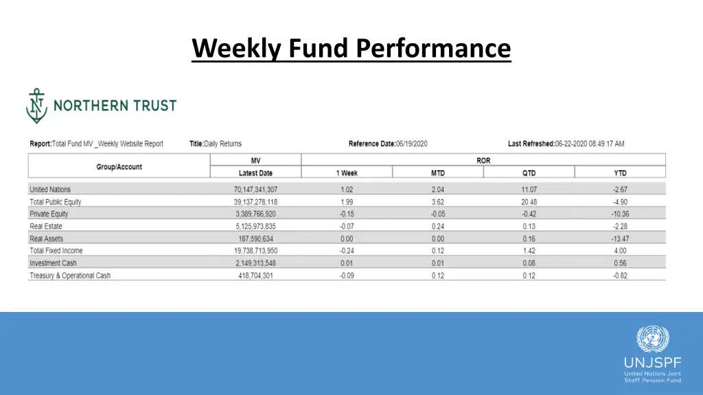 weekly fund performance