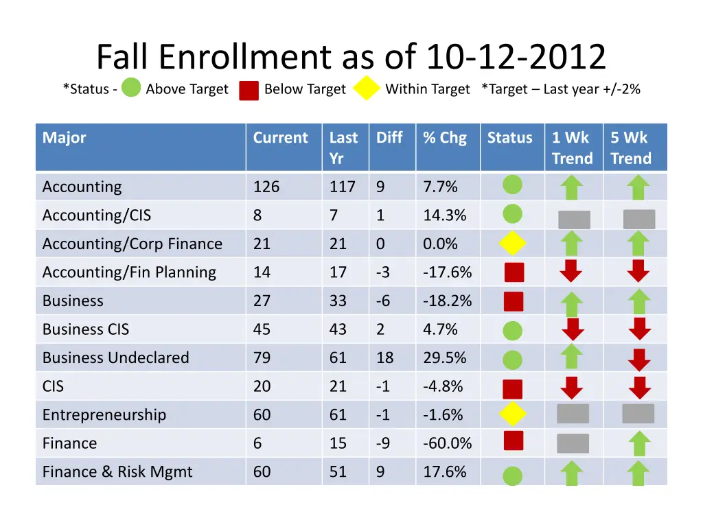fall enrollment as of 10 12 2012 status above 1