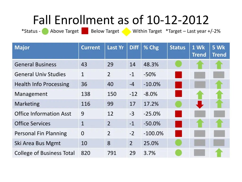 fall enrollment as of 10 12 2012 status above 2