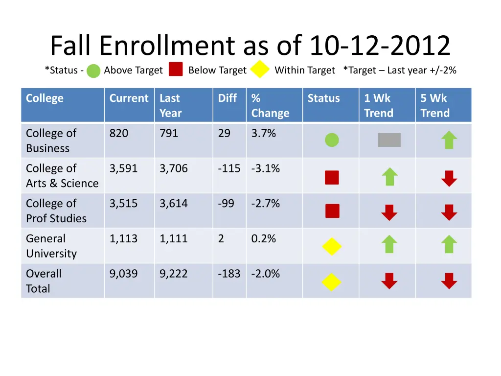 fall enrollment as of 10 12 2012 status above