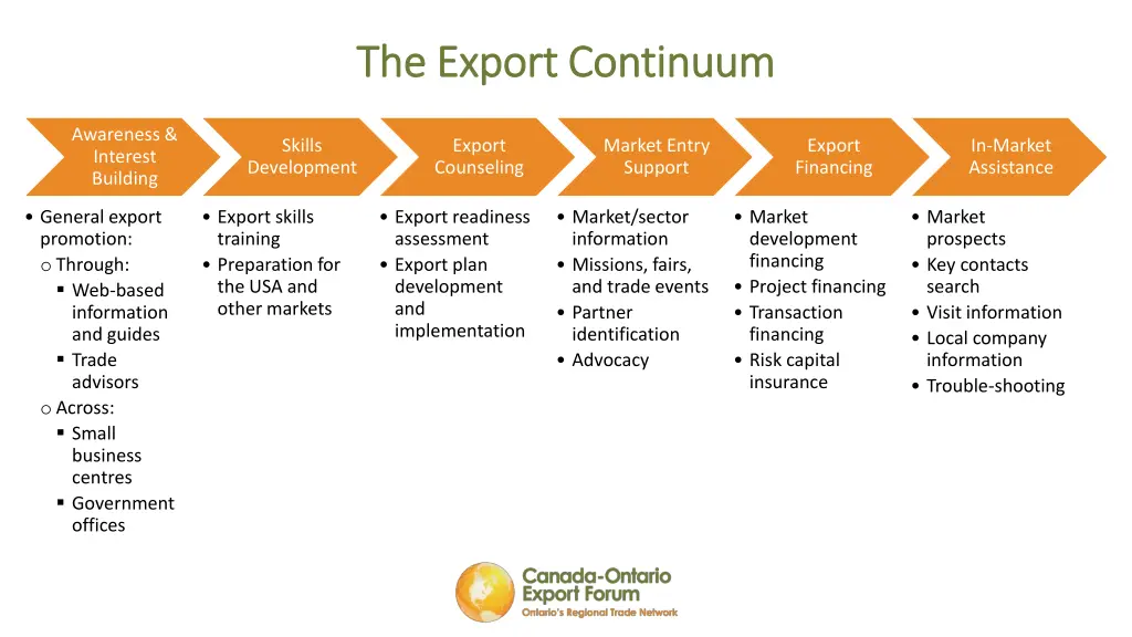 the export continuum the export continuum