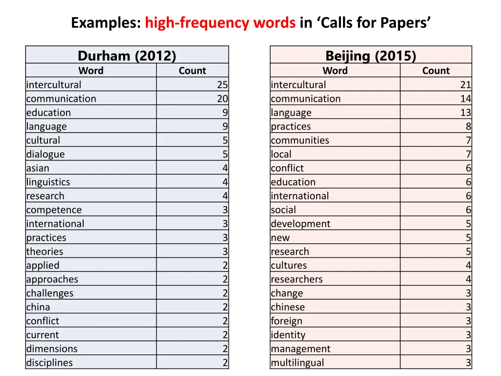 examples high frequency words in calls for p apers